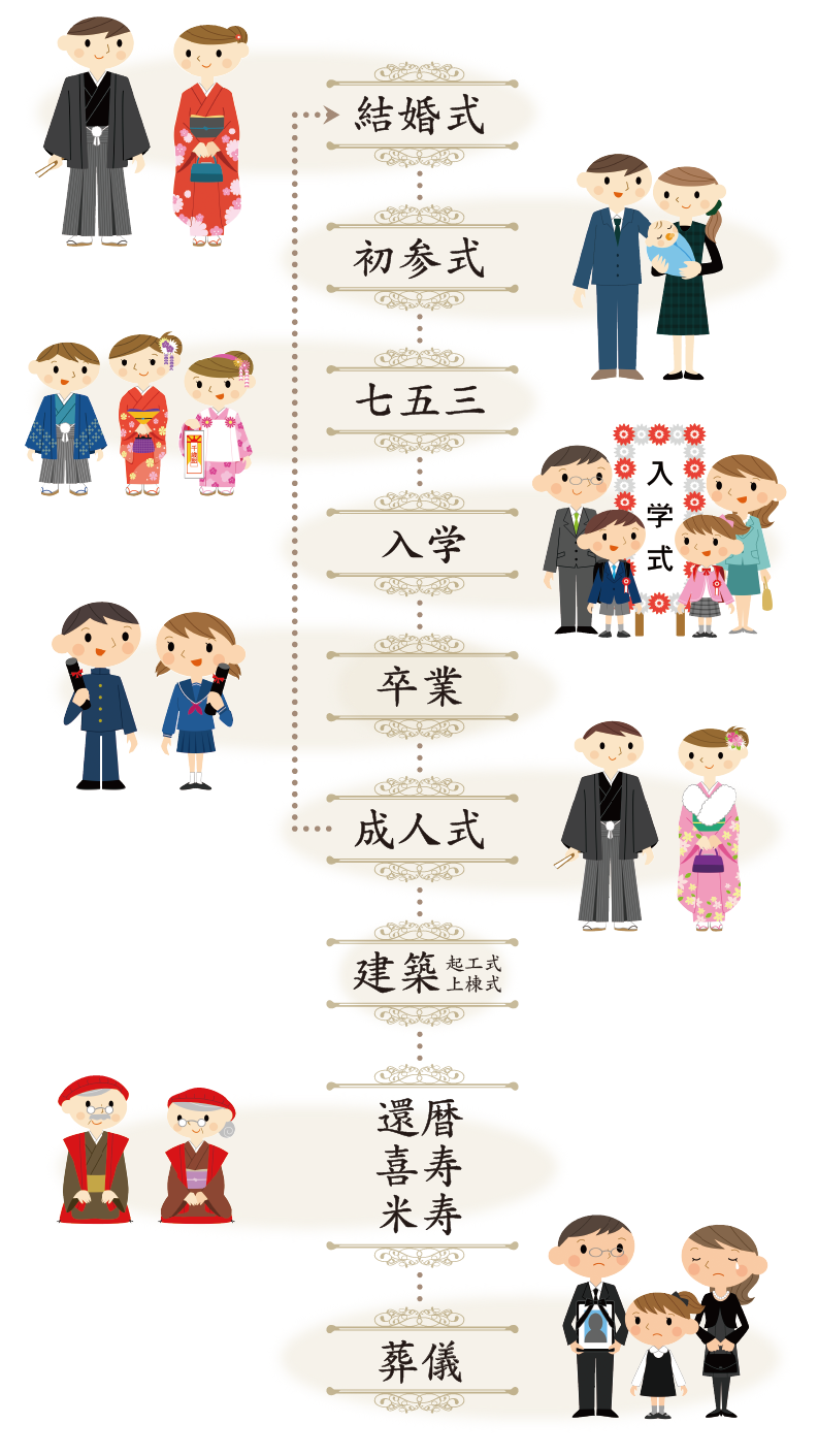 結婚式・初参式・七五三・入学・卒業・成人式・建築（起工式・上棟式）・還暦・喜寿・米寿・葬儀