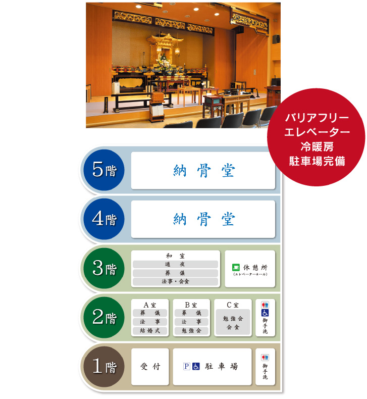 西光寺門徒会館フロアマップ。バリアフリー、エレベーター、冷暖房、駐車場完備。1階：受付・駐車場・お手洗い。2階：A室（葬儀・法事・結婚式）B室（葬儀・法事・勉強会）C室（勉強会・会食）、お手洗い。3階：和室（通夜・葬儀・法事・会食）、休憩室。4階：納骨堂。5階：納骨堂。