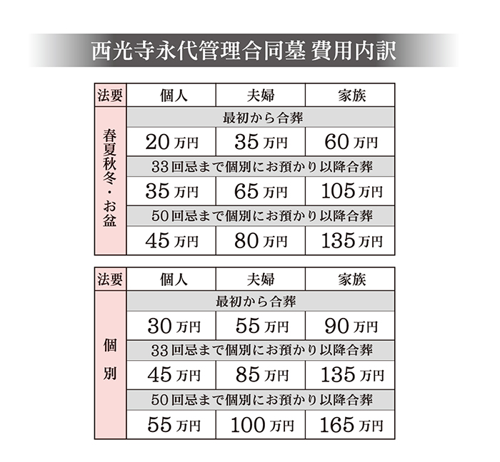 西光寺永代管理合同墓　費用内訳